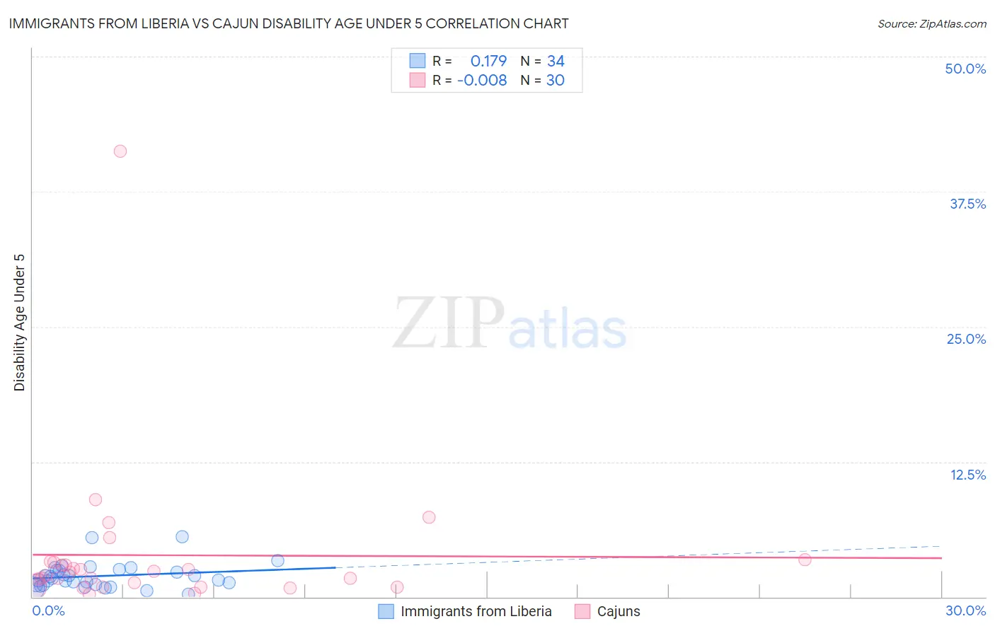 Immigrants from Liberia vs Cajun Disability Age Under 5