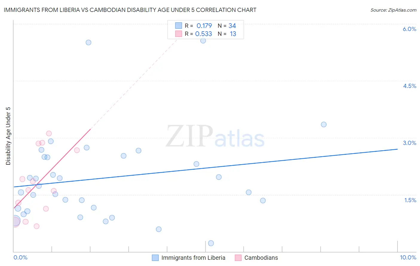 Immigrants from Liberia vs Cambodian Disability Age Under 5