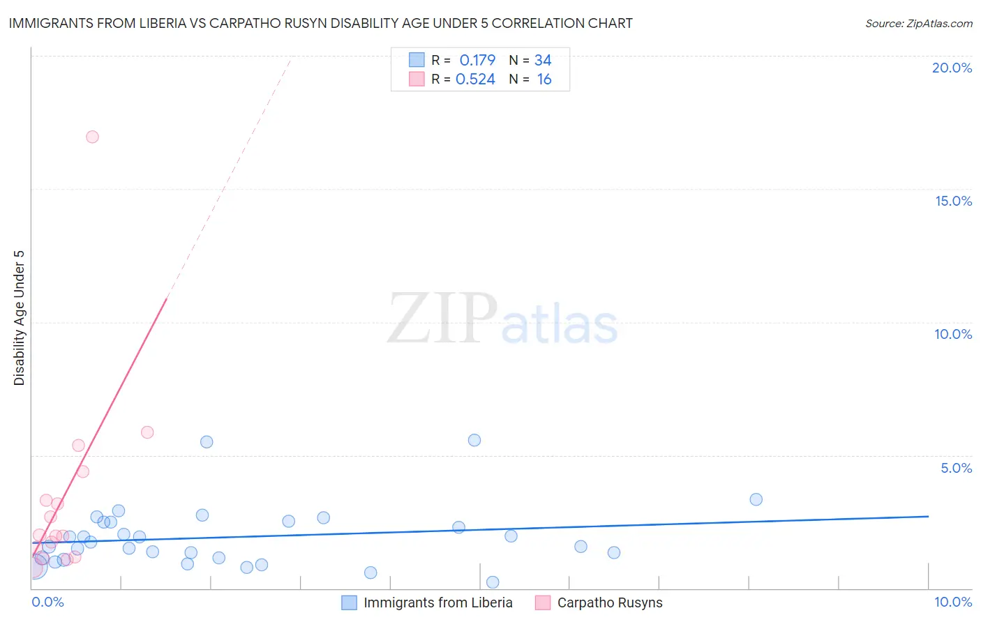 Immigrants from Liberia vs Carpatho Rusyn Disability Age Under 5