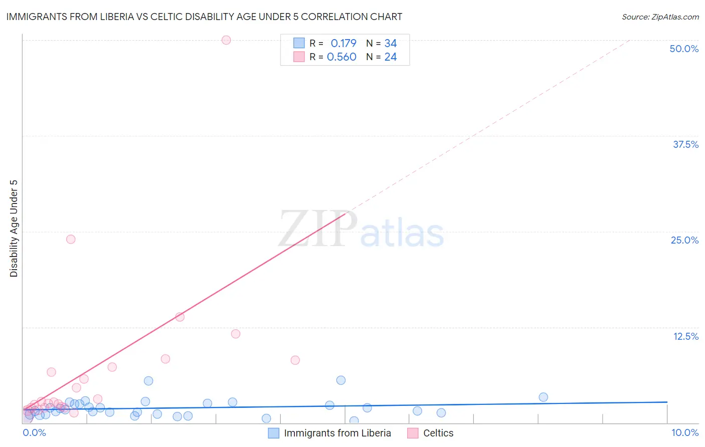 Immigrants from Liberia vs Celtic Disability Age Under 5