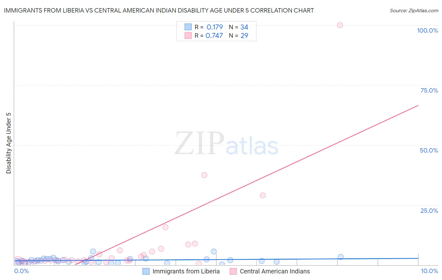 Immigrants from Liberia vs Central American Indian Disability Age Under 5