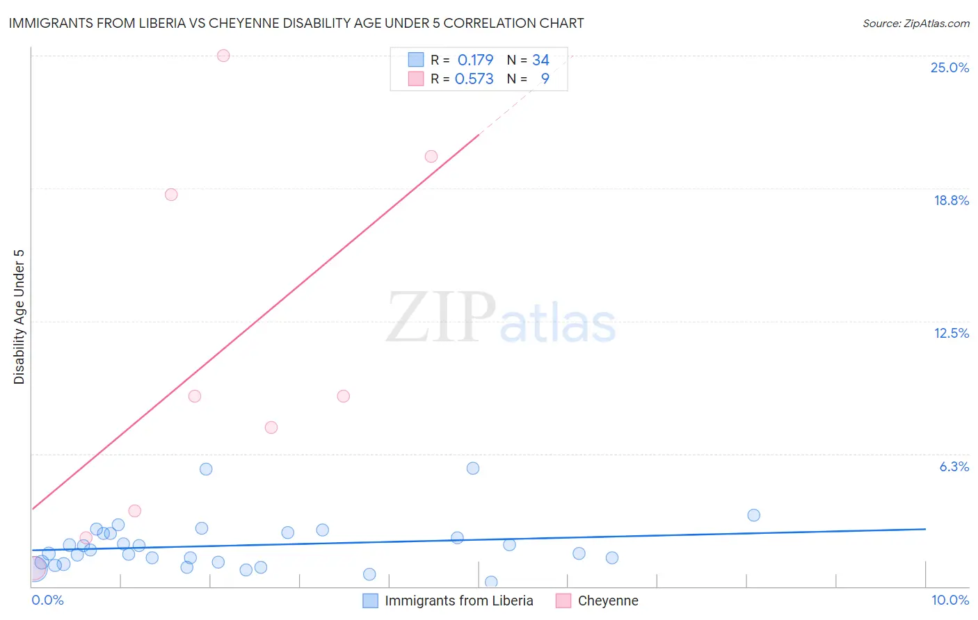 Immigrants from Liberia vs Cheyenne Disability Age Under 5