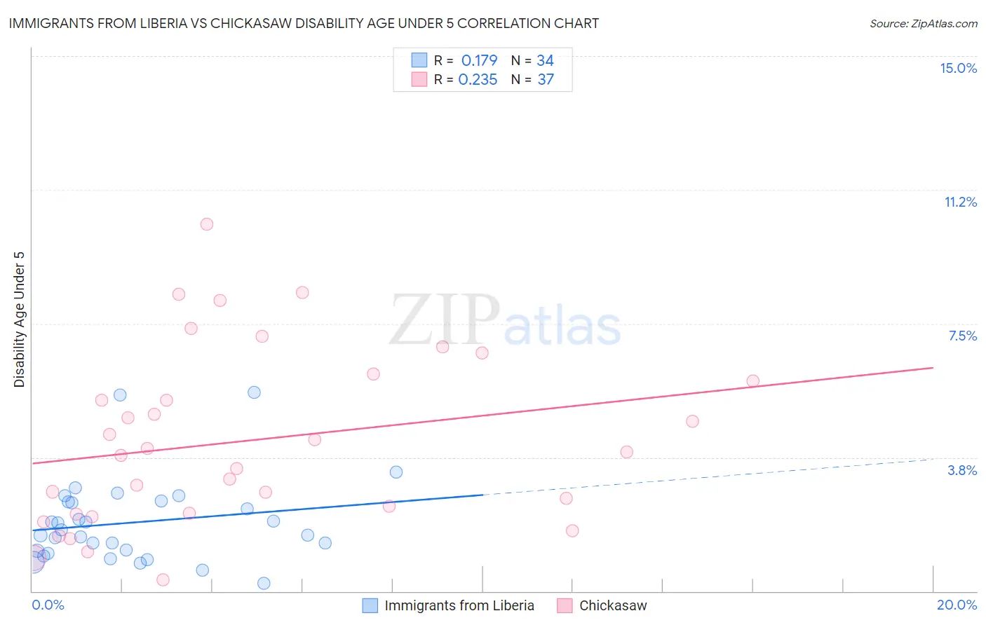 Immigrants from Liberia vs Chickasaw Disability Age Under 5