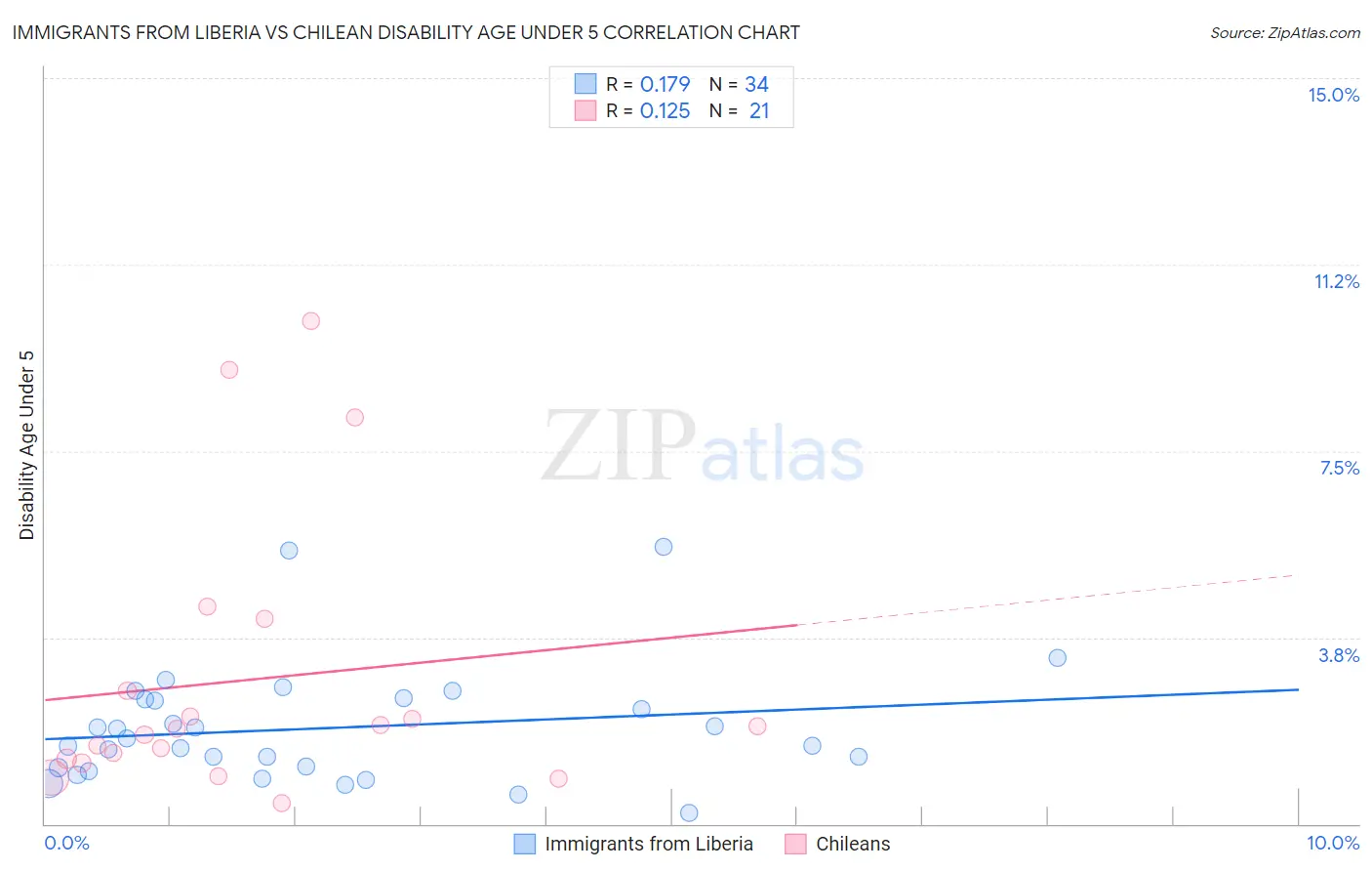 Immigrants from Liberia vs Chilean Disability Age Under 5