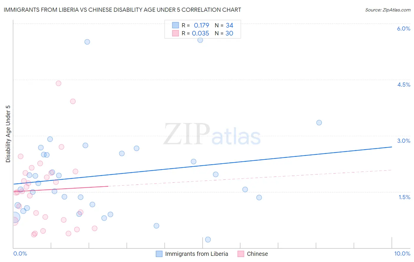 Immigrants from Liberia vs Chinese Disability Age Under 5