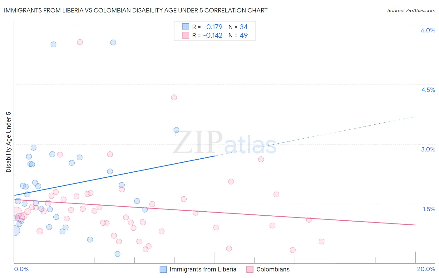 Immigrants from Liberia vs Colombian Disability Age Under 5
