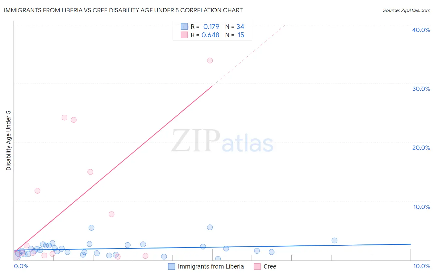 Immigrants from Liberia vs Cree Disability Age Under 5