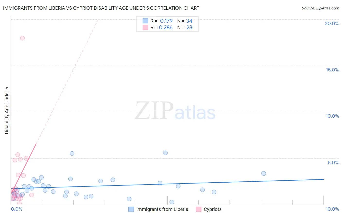 Immigrants from Liberia vs Cypriot Disability Age Under 5