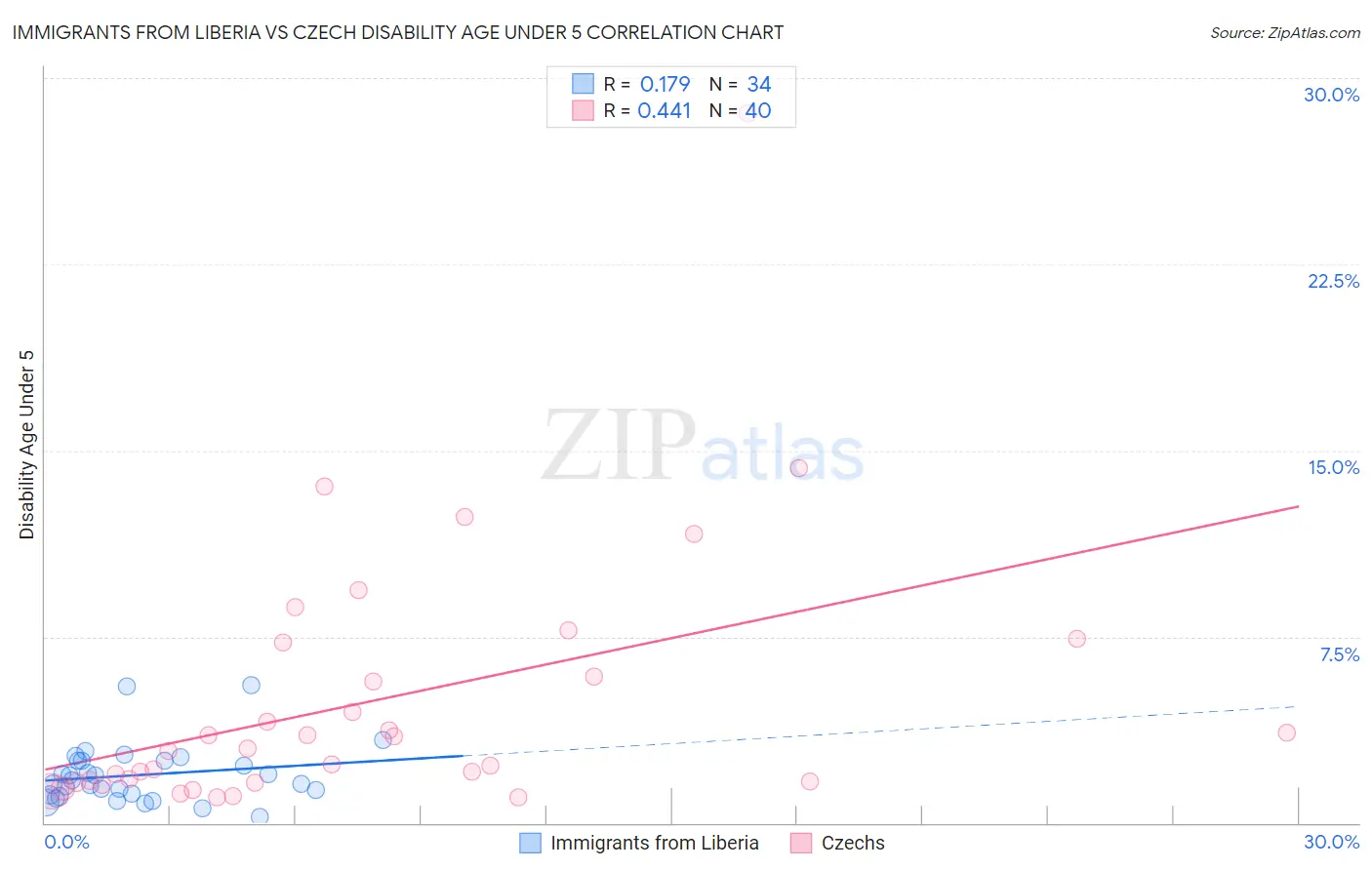 Immigrants from Liberia vs Czech Disability Age Under 5