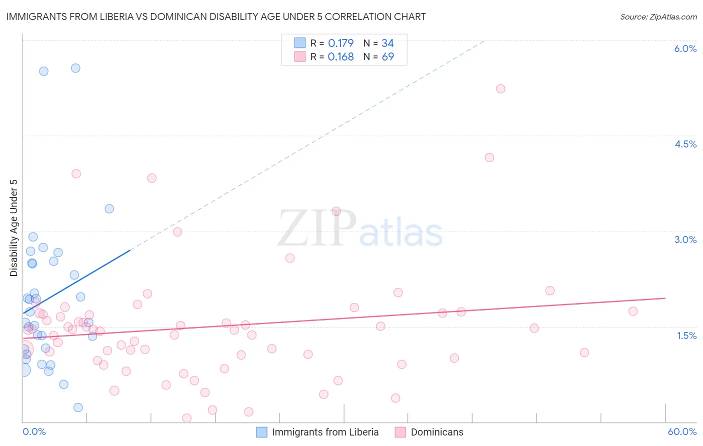 Immigrants from Liberia vs Dominican Disability Age Under 5