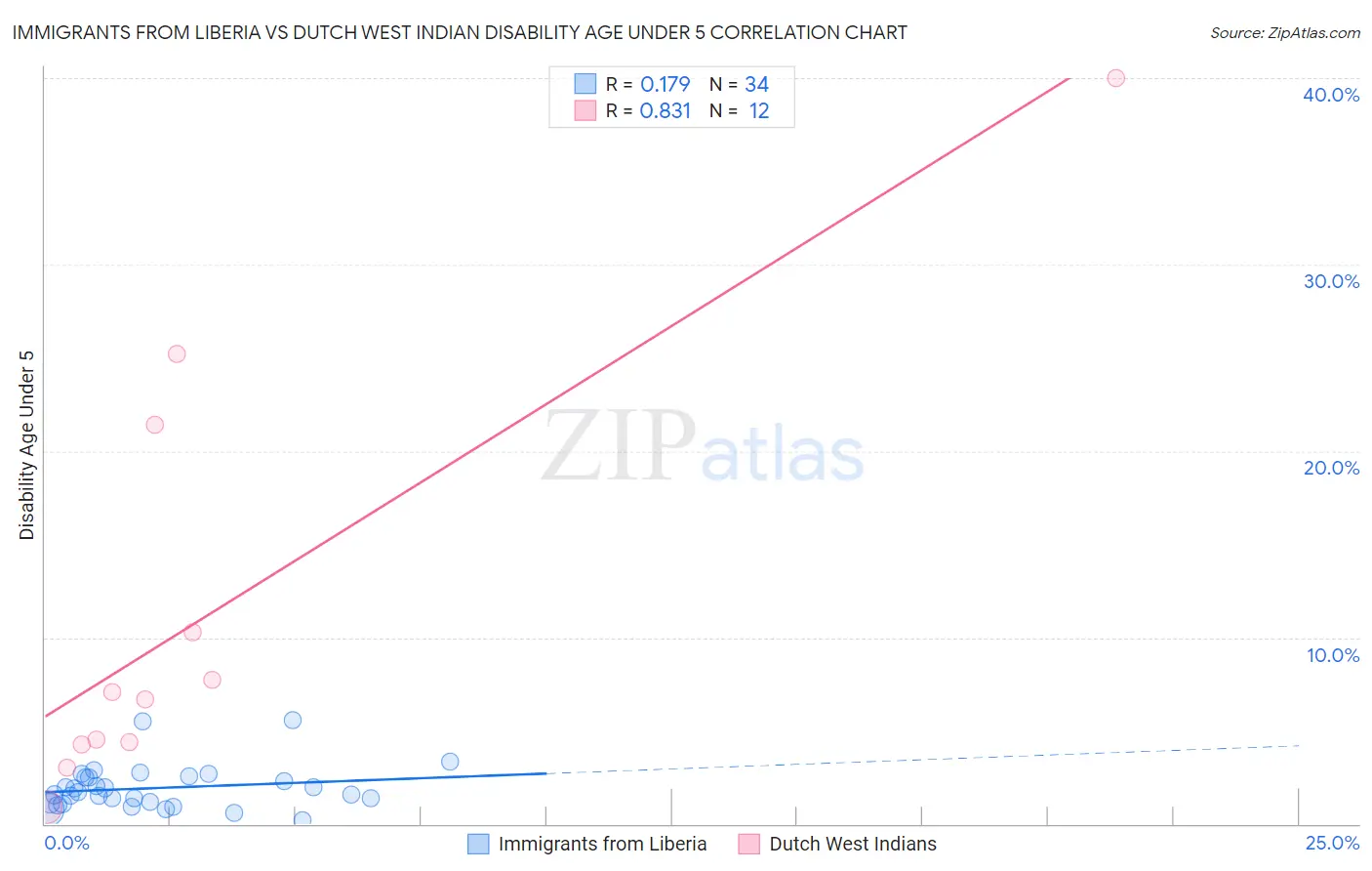 Immigrants from Liberia vs Dutch West Indian Disability Age Under 5