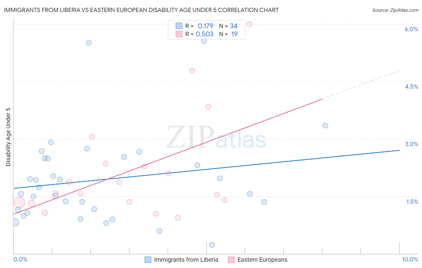 Immigrants from Liberia vs Eastern European Disability Age Under 5