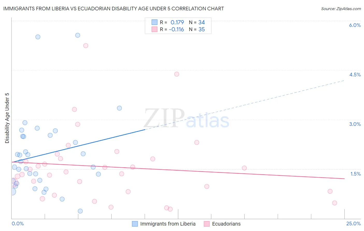 Immigrants from Liberia vs Ecuadorian Disability Age Under 5