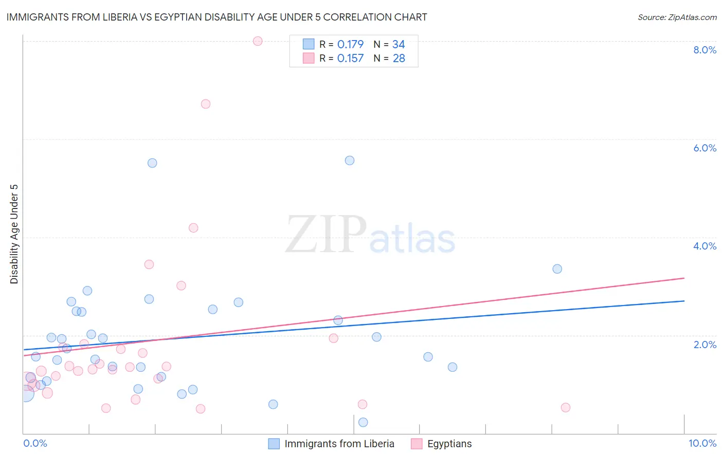Immigrants from Liberia vs Egyptian Disability Age Under 5