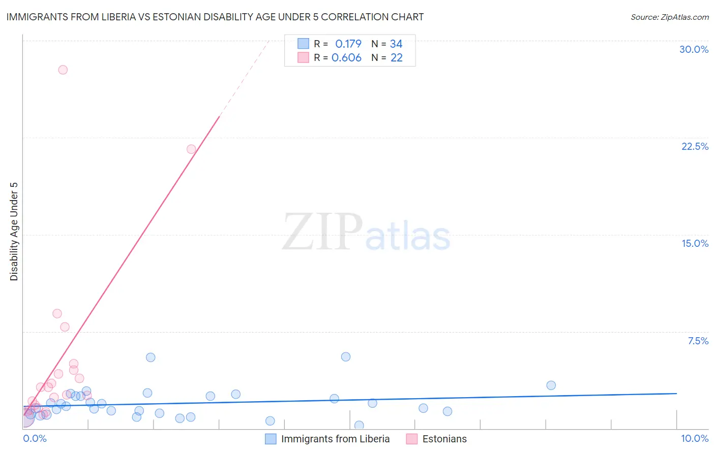 Immigrants from Liberia vs Estonian Disability Age Under 5