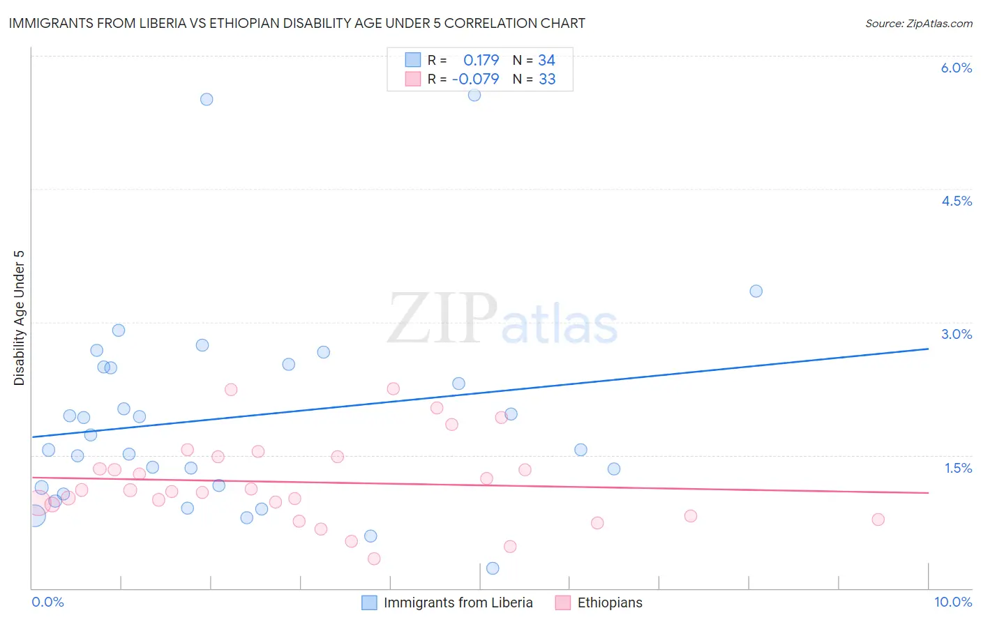 Immigrants from Liberia vs Ethiopian Disability Age Under 5