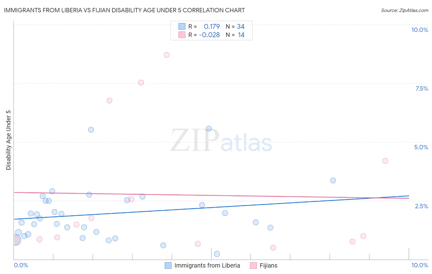 Immigrants from Liberia vs Fijian Disability Age Under 5