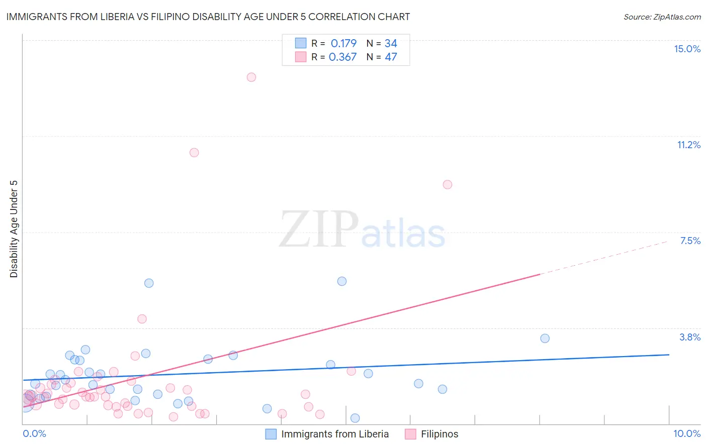 Immigrants from Liberia vs Filipino Disability Age Under 5