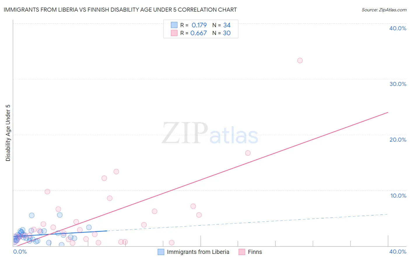 Immigrants from Liberia vs Finnish Disability Age Under 5