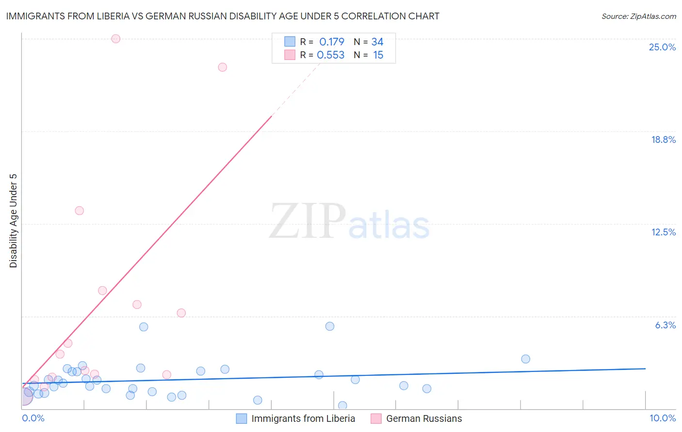 Immigrants from Liberia vs German Russian Disability Age Under 5