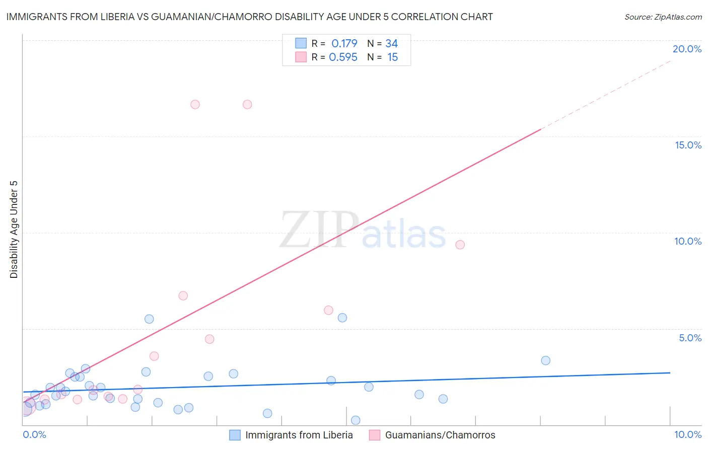 Immigrants from Liberia vs Guamanian/Chamorro Disability Age Under 5
