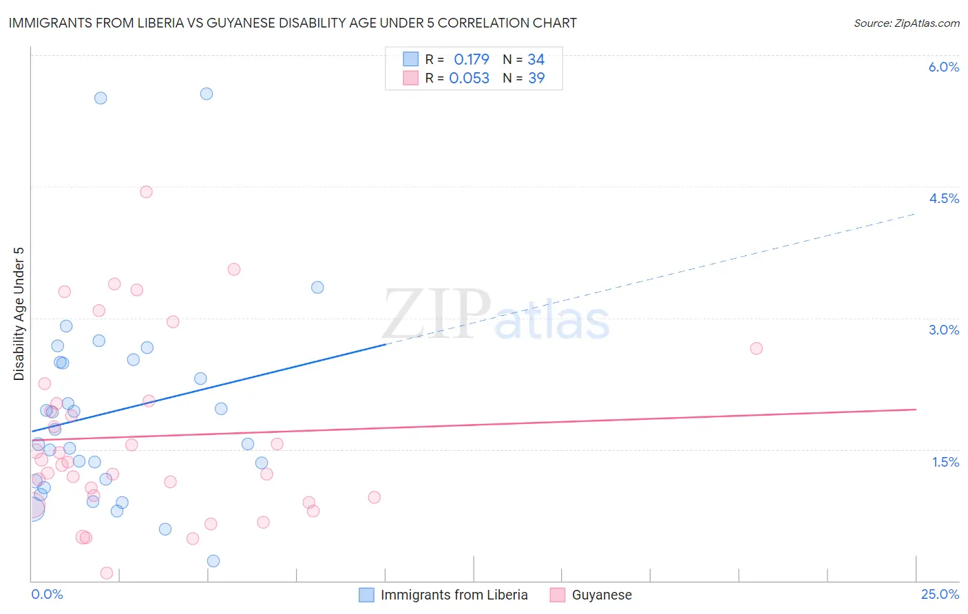 Immigrants from Liberia vs Guyanese Disability Age Under 5