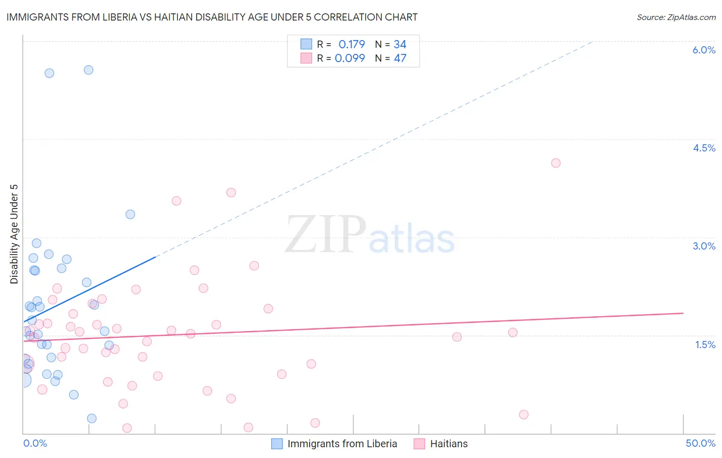 Immigrants from Liberia vs Haitian Disability Age Under 5