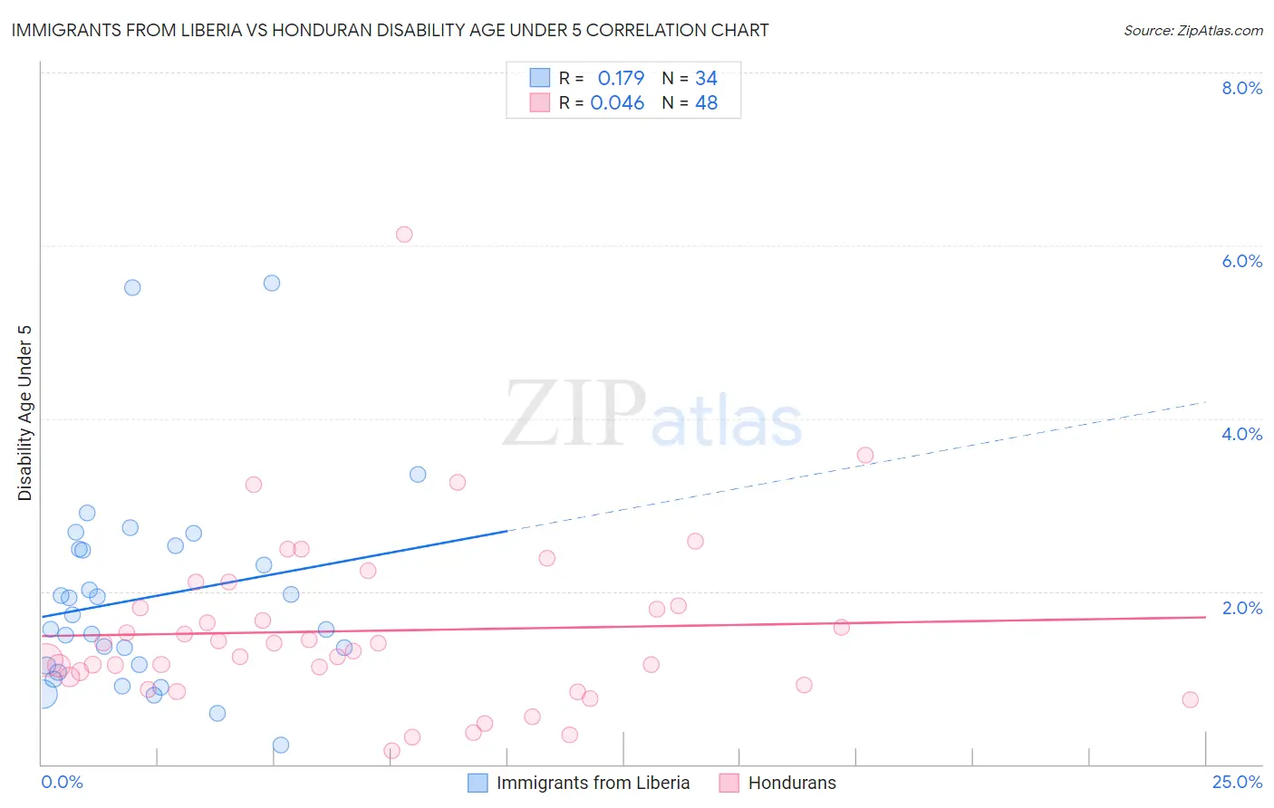Immigrants from Liberia vs Honduran Disability Age Under 5