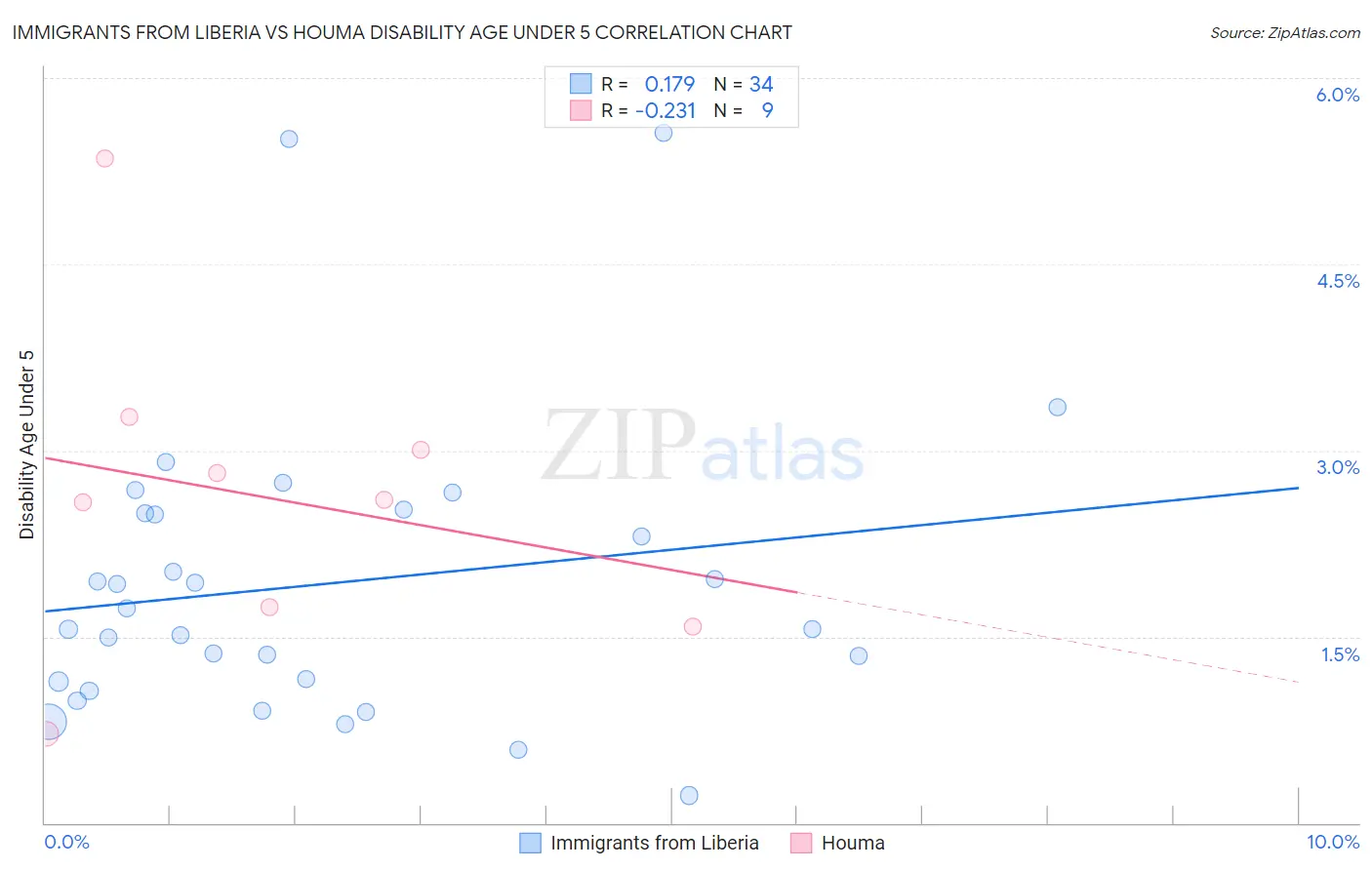 Immigrants from Liberia vs Houma Disability Age Under 5