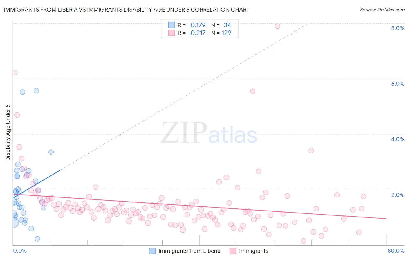 Immigrants from Liberia vs Immigrants Disability Age Under 5
