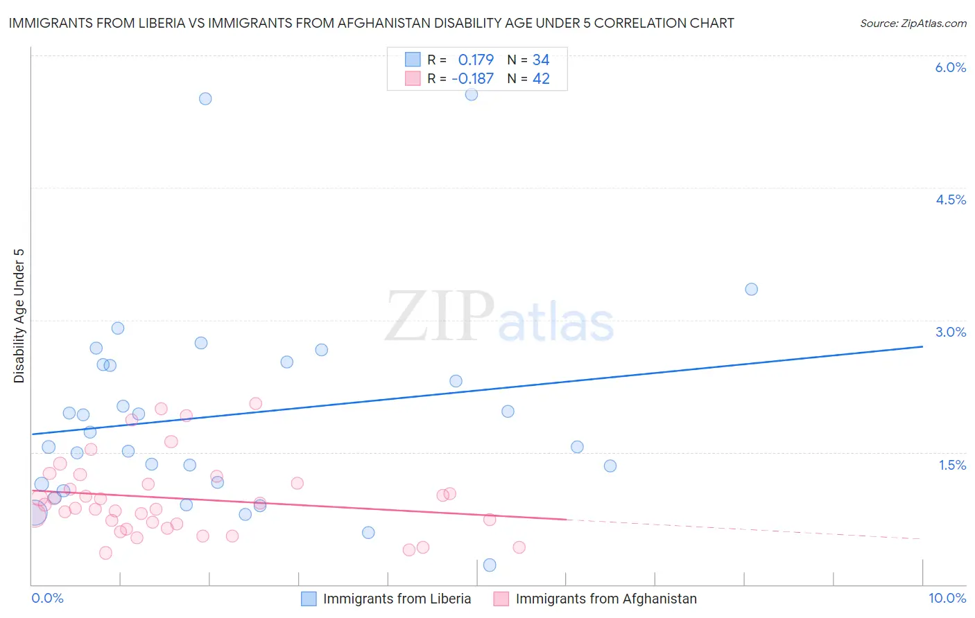 Immigrants from Liberia vs Immigrants from Afghanistan Disability Age Under 5