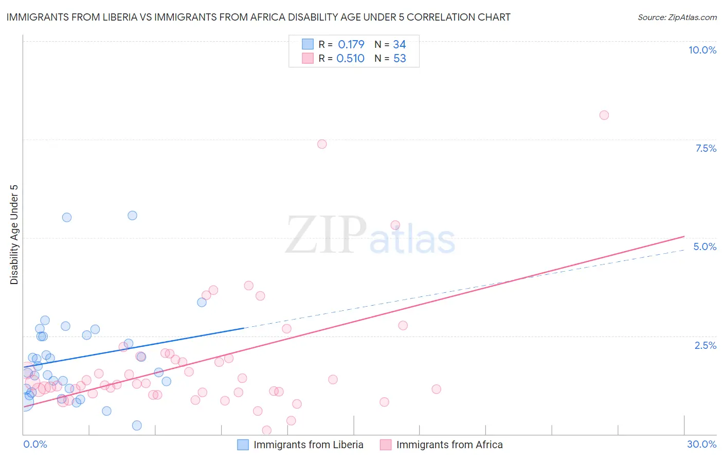 Immigrants from Liberia vs Immigrants from Africa Disability Age Under 5