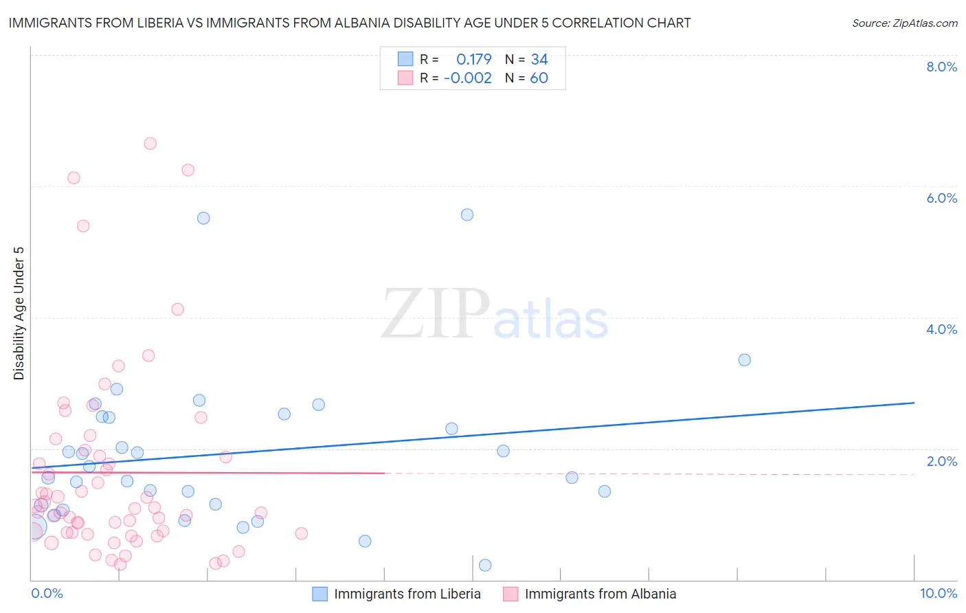 Immigrants from Liberia vs Immigrants from Albania Disability Age Under 5