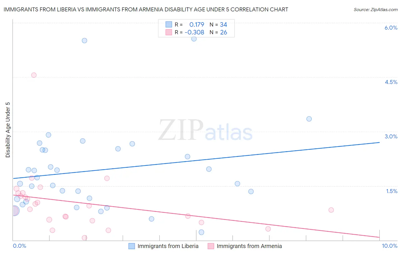 Immigrants from Liberia vs Immigrants from Armenia Disability Age Under 5