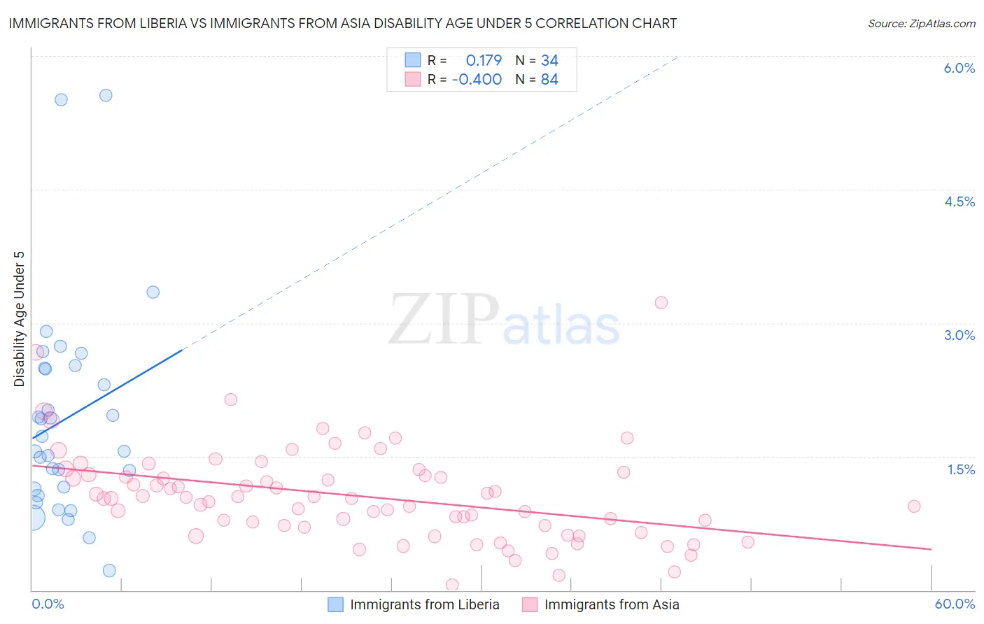 Immigrants from Liberia vs Immigrants from Asia Disability Age Under 5