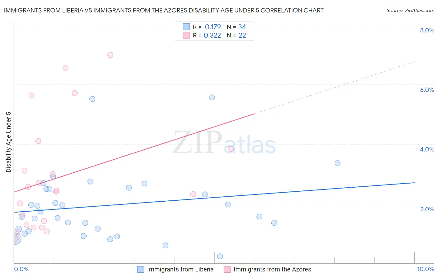 Immigrants from Liberia vs Immigrants from the Azores Disability Age Under 5