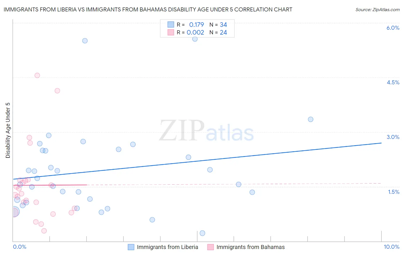 Immigrants from Liberia vs Immigrants from Bahamas Disability Age Under 5
