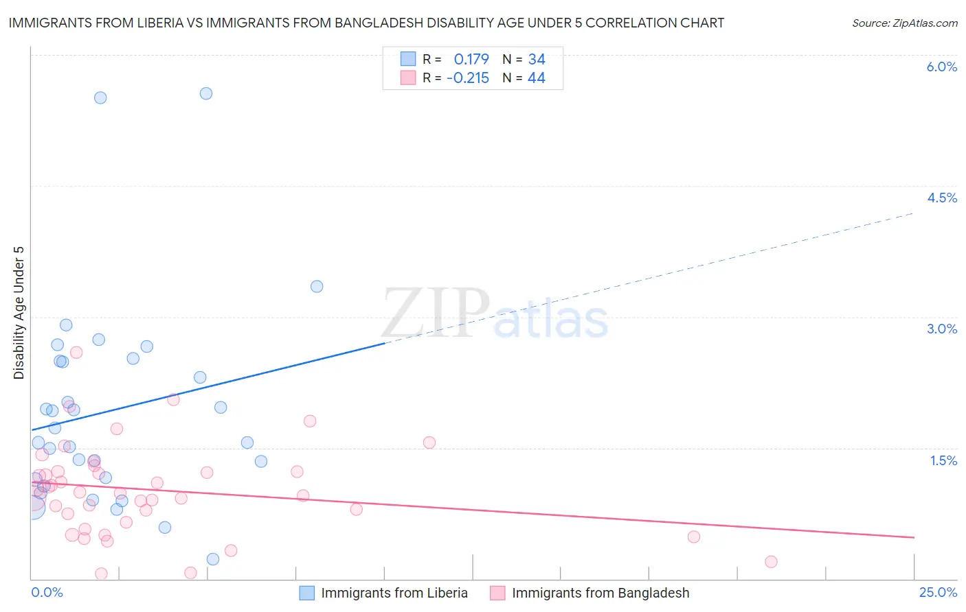 Immigrants from Liberia vs Immigrants from Bangladesh Disability Age Under 5