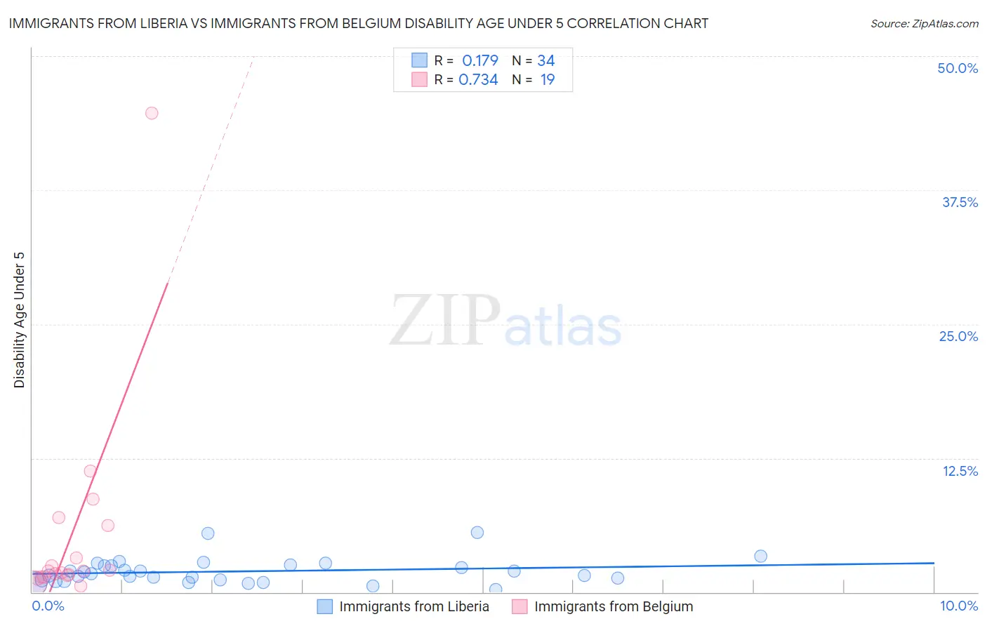 Immigrants from Liberia vs Immigrants from Belgium Disability Age Under 5