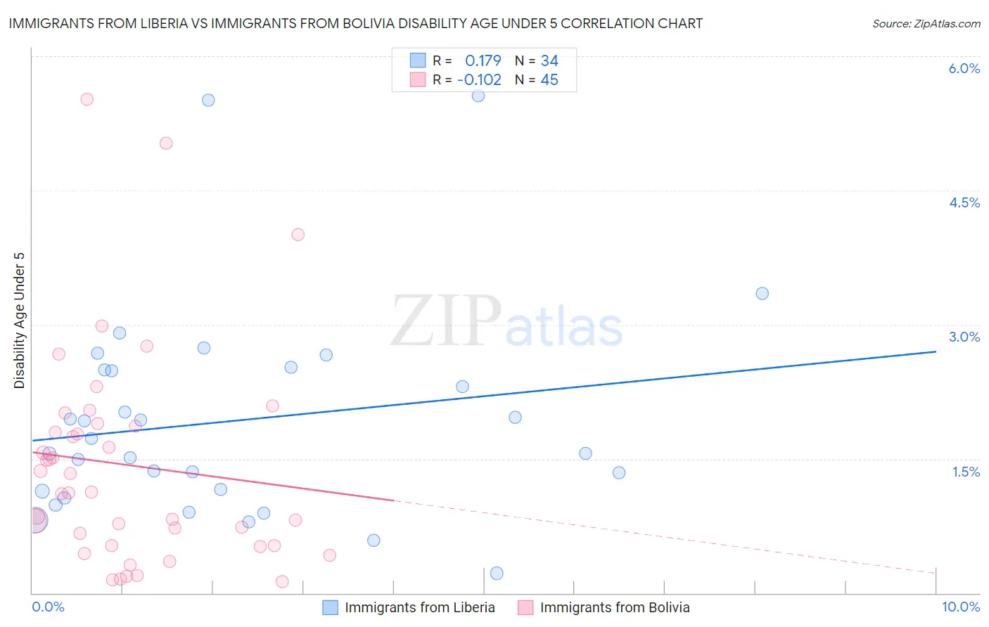 Immigrants from Liberia vs Immigrants from Bolivia Disability Age Under 5