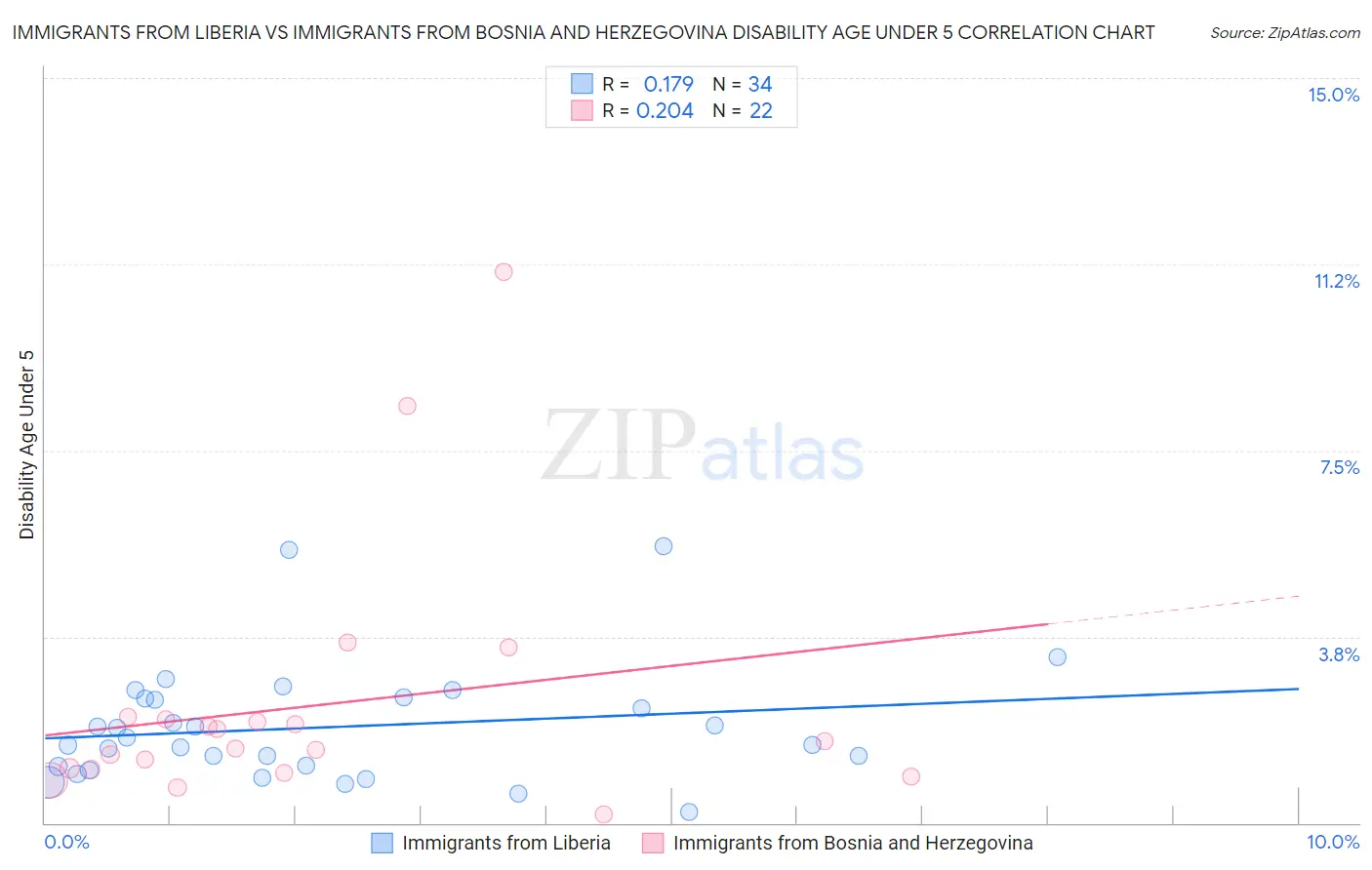 Immigrants from Liberia vs Immigrants from Bosnia and Herzegovina Disability Age Under 5