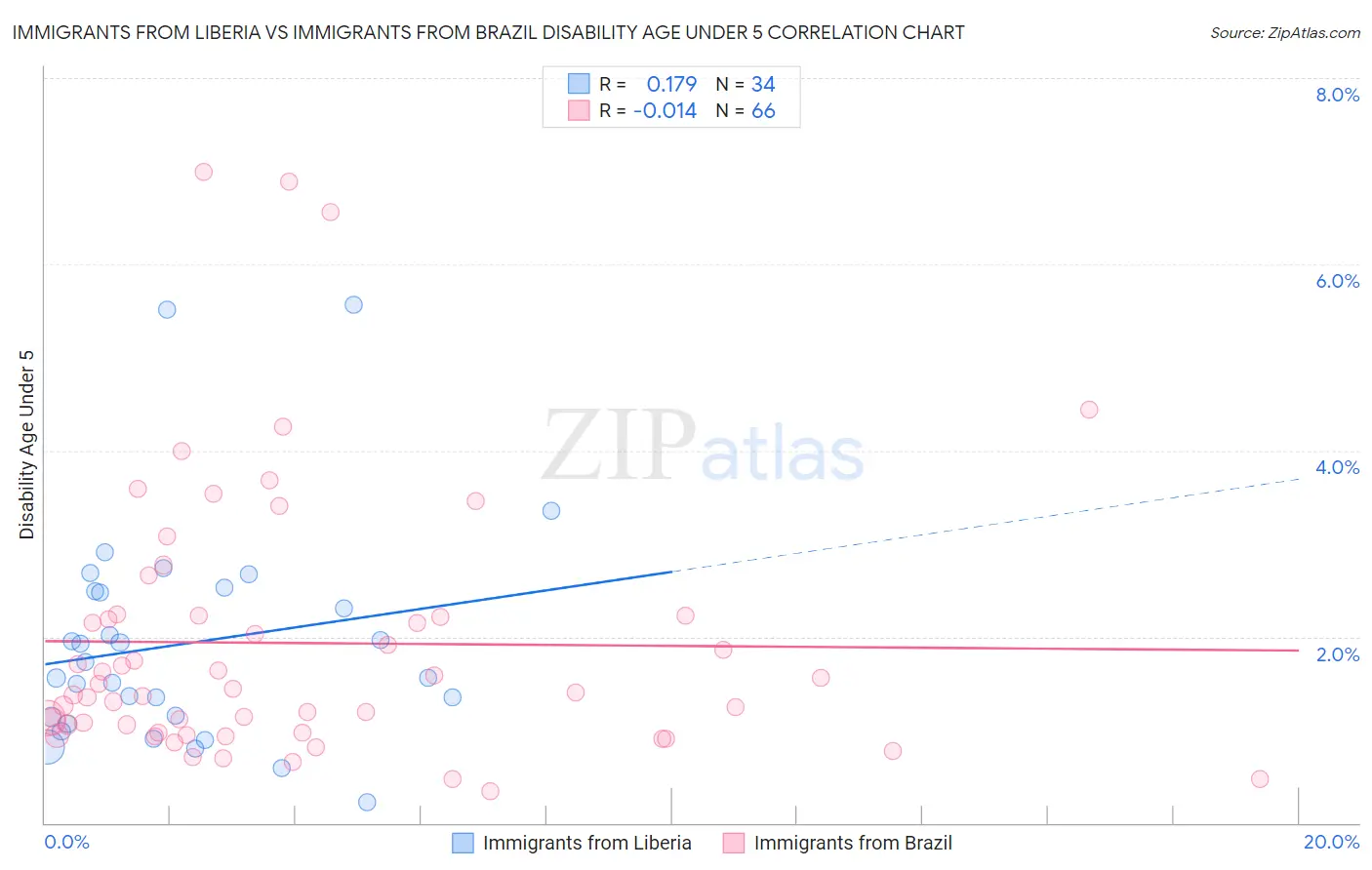 Immigrants from Liberia vs Immigrants from Brazil Disability Age Under 5