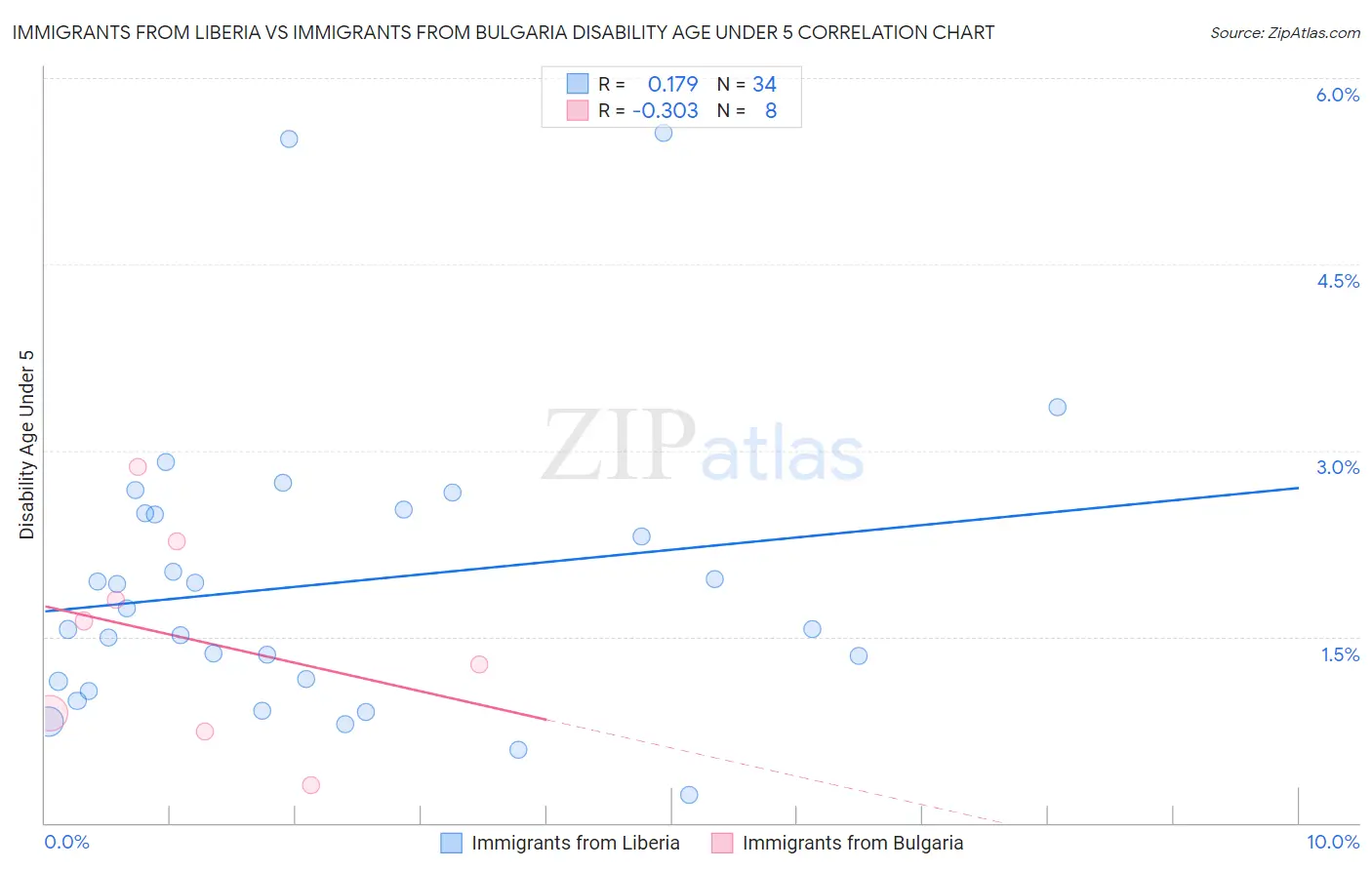 Immigrants from Liberia vs Immigrants from Bulgaria Disability Age Under 5