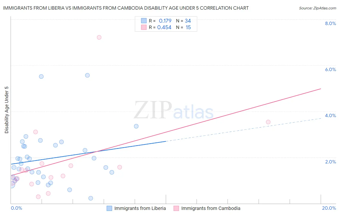 Immigrants from Liberia vs Immigrants from Cambodia Disability Age Under 5