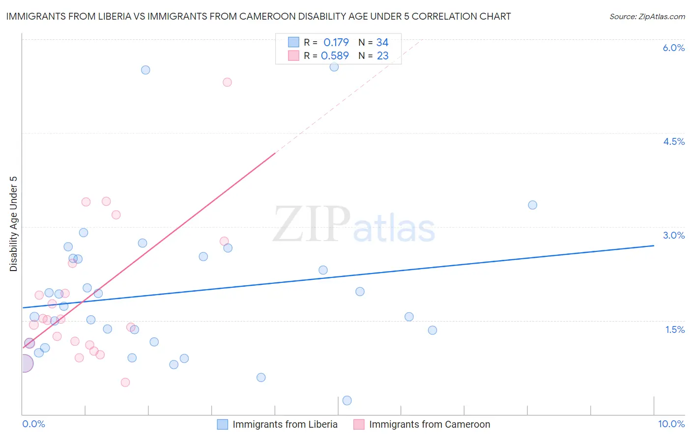 Immigrants from Liberia vs Immigrants from Cameroon Disability Age Under 5