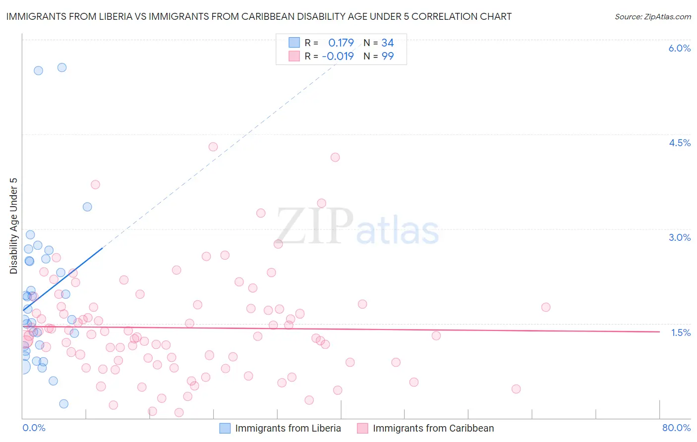 Immigrants from Liberia vs Immigrants from Caribbean Disability Age Under 5