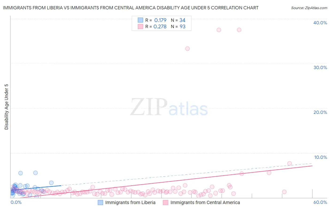 Immigrants from Liberia vs Immigrants from Central America Disability Age Under 5