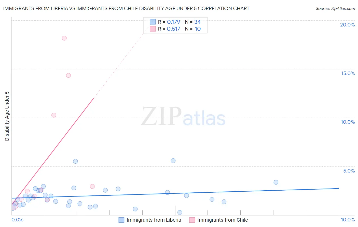 Immigrants from Liberia vs Immigrants from Chile Disability Age Under 5