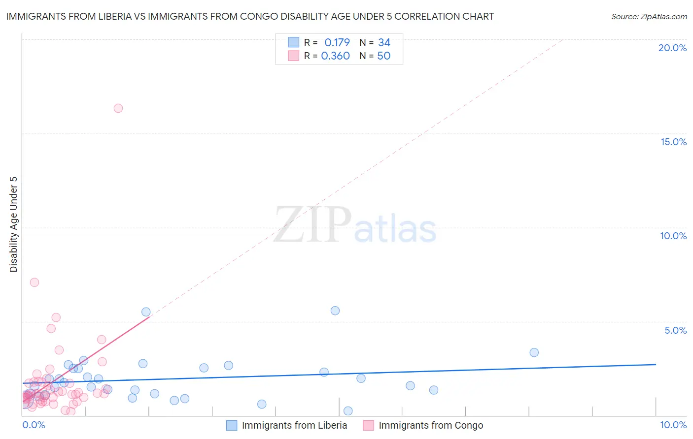 Immigrants from Liberia vs Immigrants from Congo Disability Age Under 5