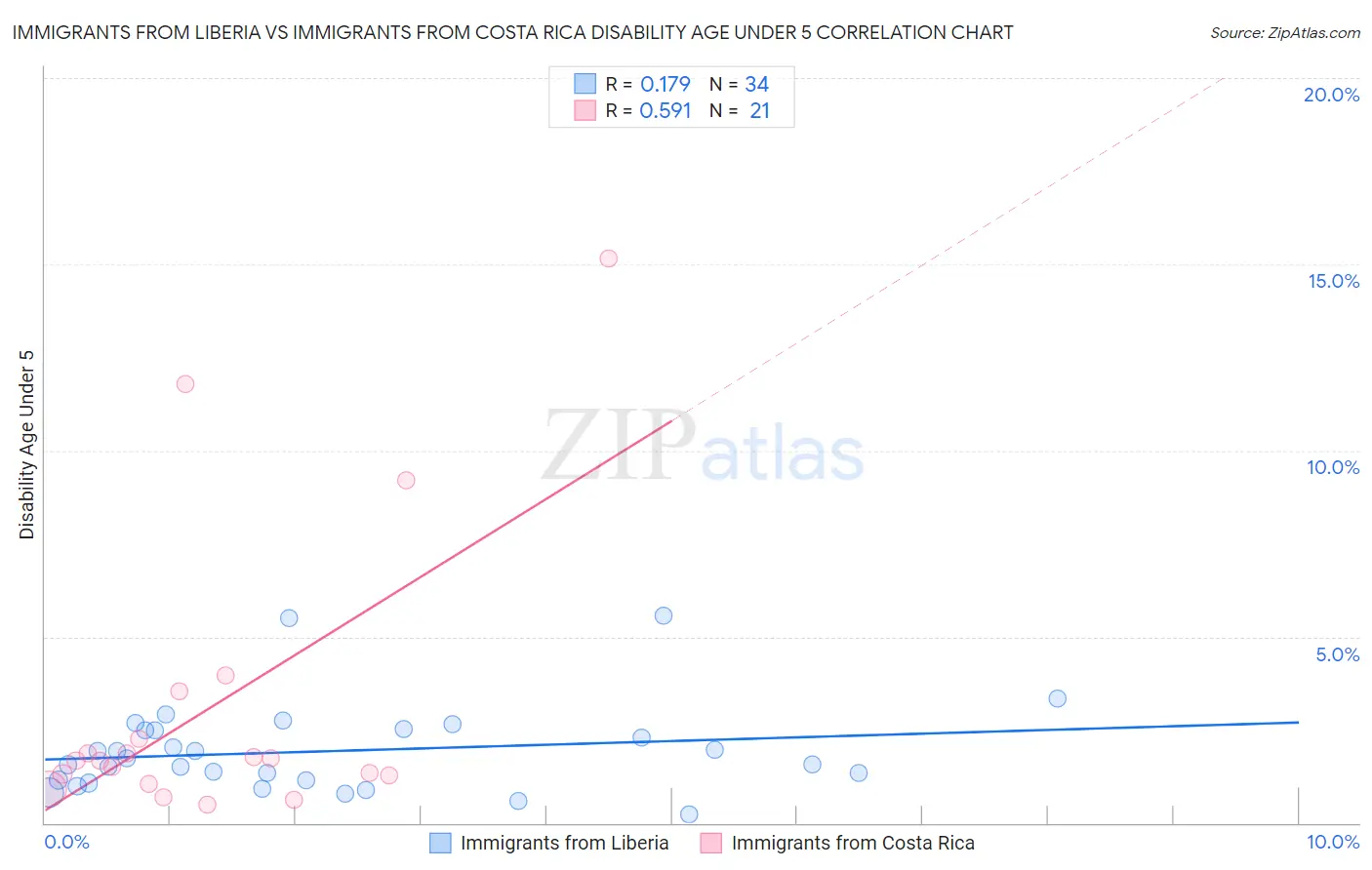Immigrants from Liberia vs Immigrants from Costa Rica Disability Age Under 5